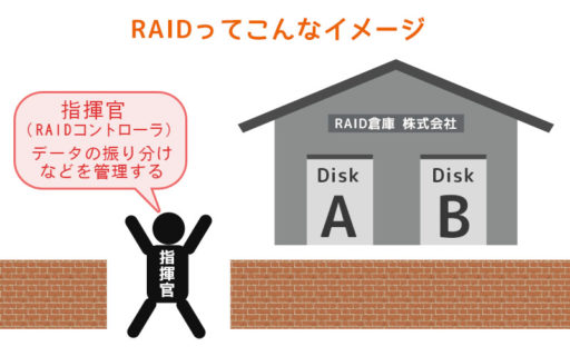 RAIDのイメージ図